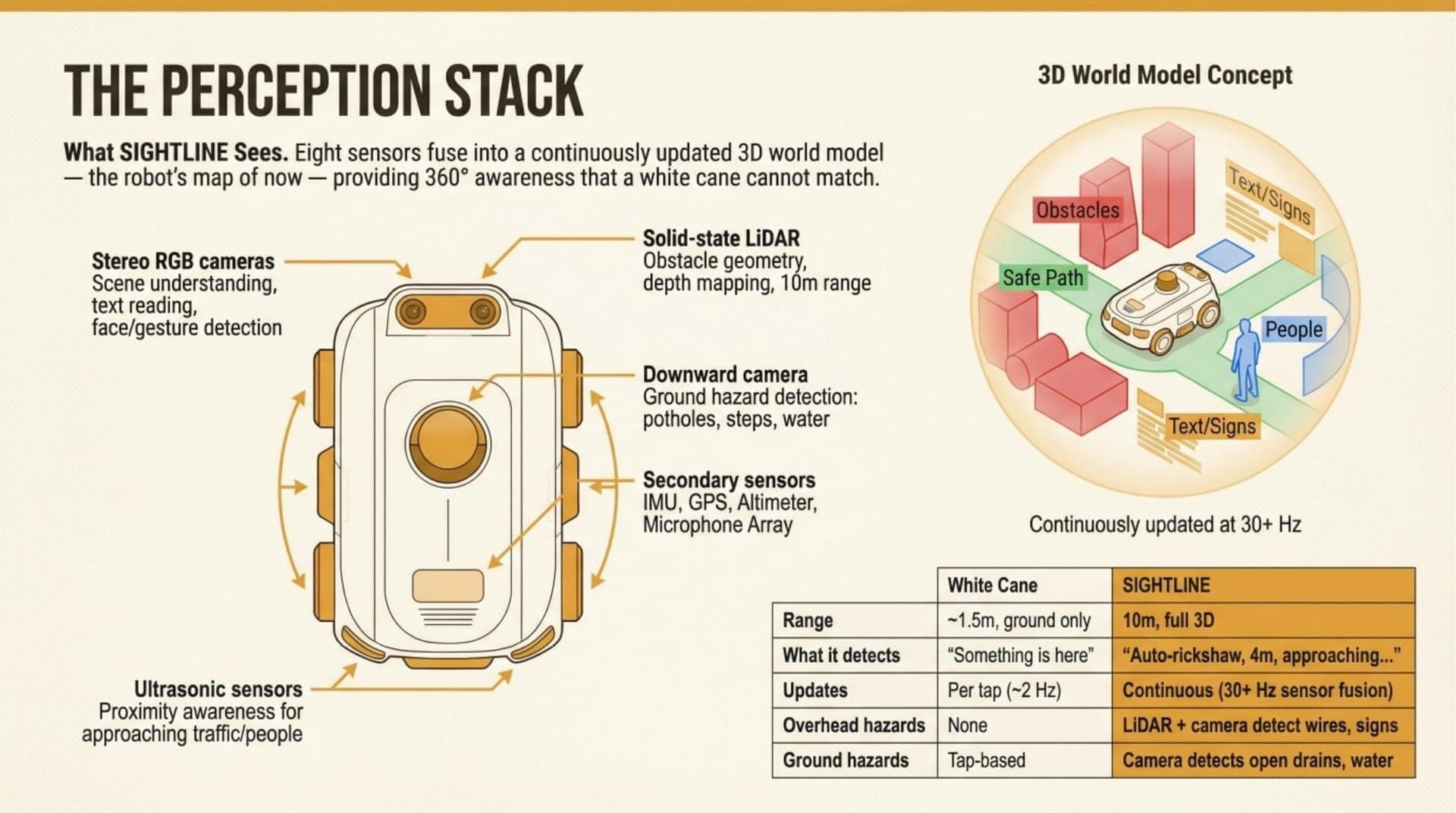 The perception stack: 8 sensors fuse into a 3D world model updated at 30+ Hz.
