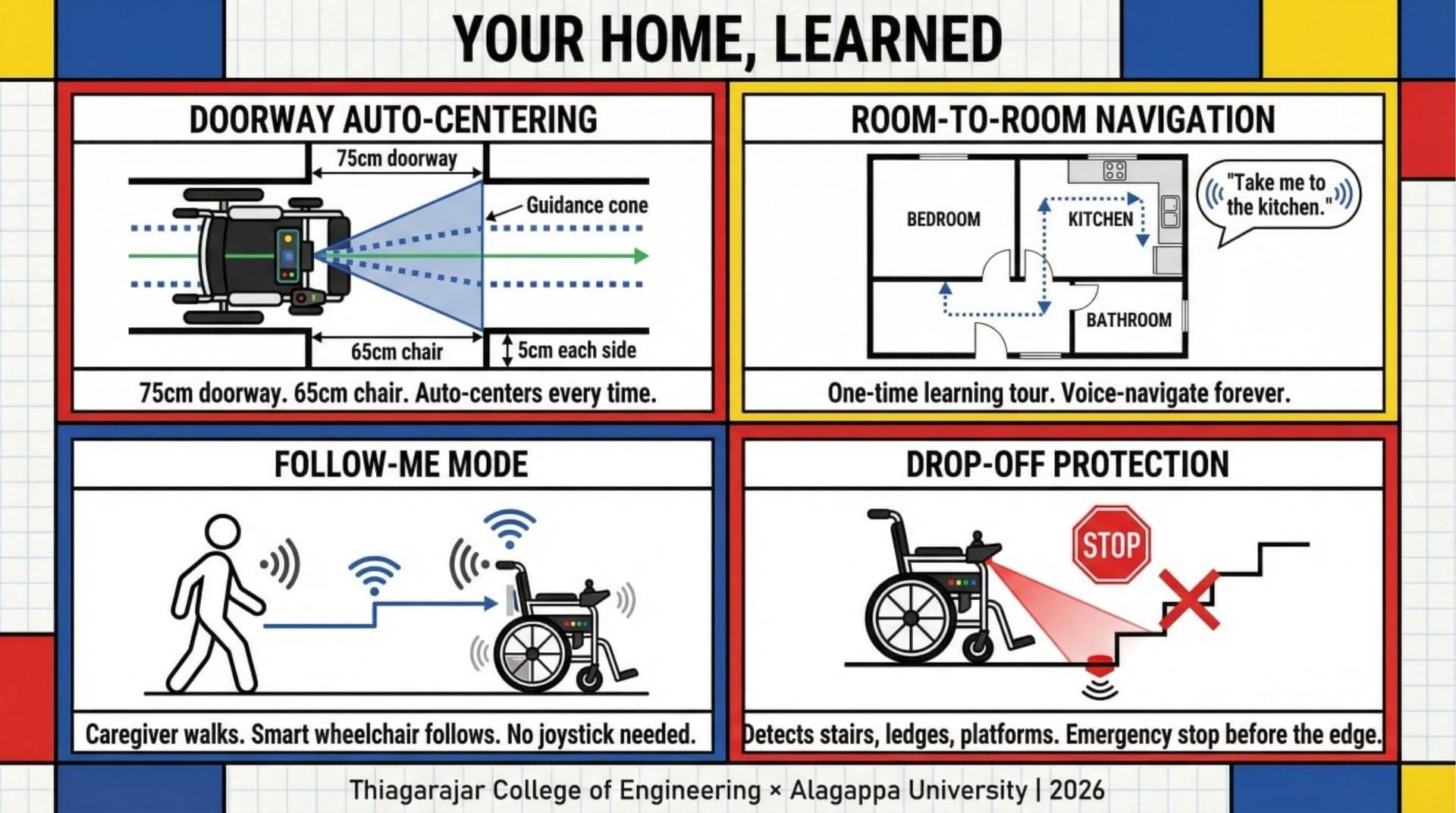 Your home, learned: doorway auto-centering, room navigation, follow-me mode, and drop-off protection.